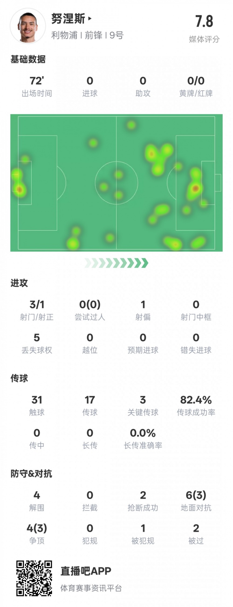  努涅斯本場比賽數(shù)據(jù)：1造點3關(guān)鍵傳球4解圍，評分7.8