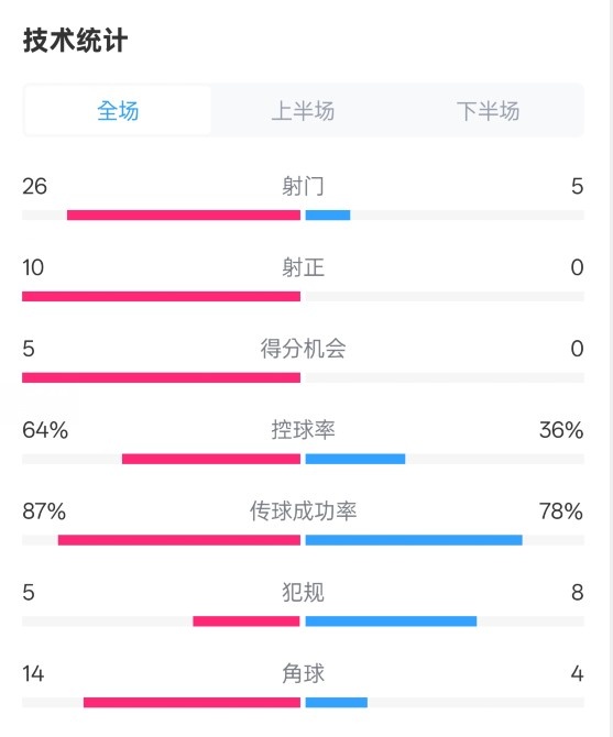  碾壓！利物浦4-0熱刺數(shù)據(jù)：射門26-5，射正10-0，控球率64%-36%