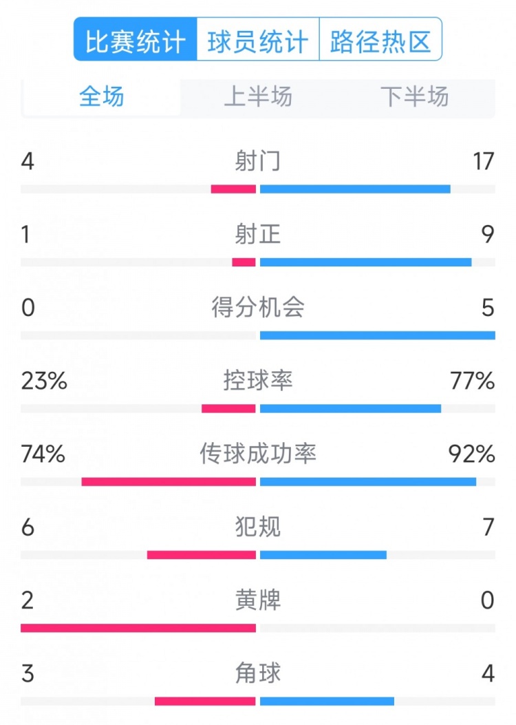  巴薩5-0瓦倫西亞全場(chǎng)數(shù)據(jù)：射門17-4，射正9-1，得分機(jī)會(huì)5-0