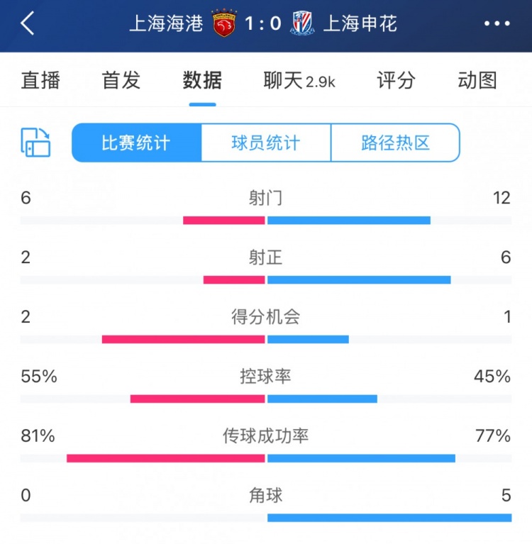  超級杯半場數(shù)據(jù)：射門12-6、射正6-2，申花占優(yōu)無奈比分落后