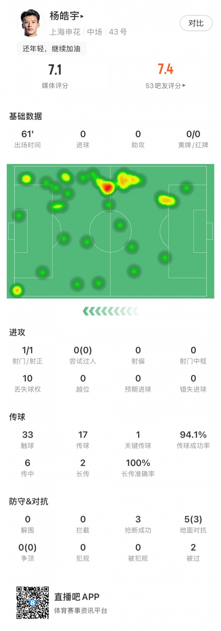  楊皓宇首秀數(shù)據(jù)：首發(fā)出場61分鐘，搶斷3次&丟失球權(quán)10次