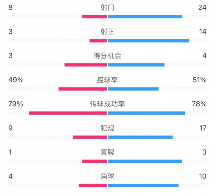  全場(chǎng)數(shù)據(jù)：射門24比8、射正14比3，申花全面壓到海港