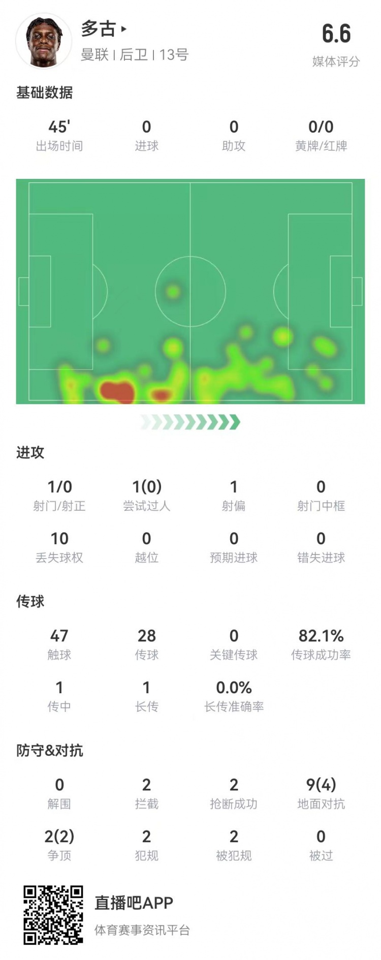  多古首秀半場被換，11對抗6成功 2犯規(guī)2造犯規(guī)2搶斷2攔截 獲6.6分