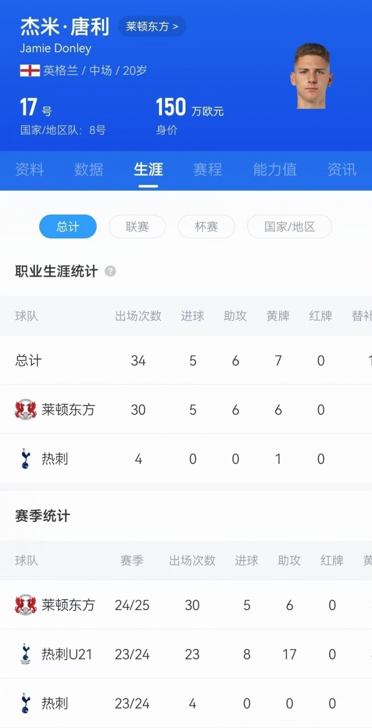  驚天吊射！20歲影鋒唐利是熱刺青訓(xùn)，本賽季被外租萊頓30場5球6助