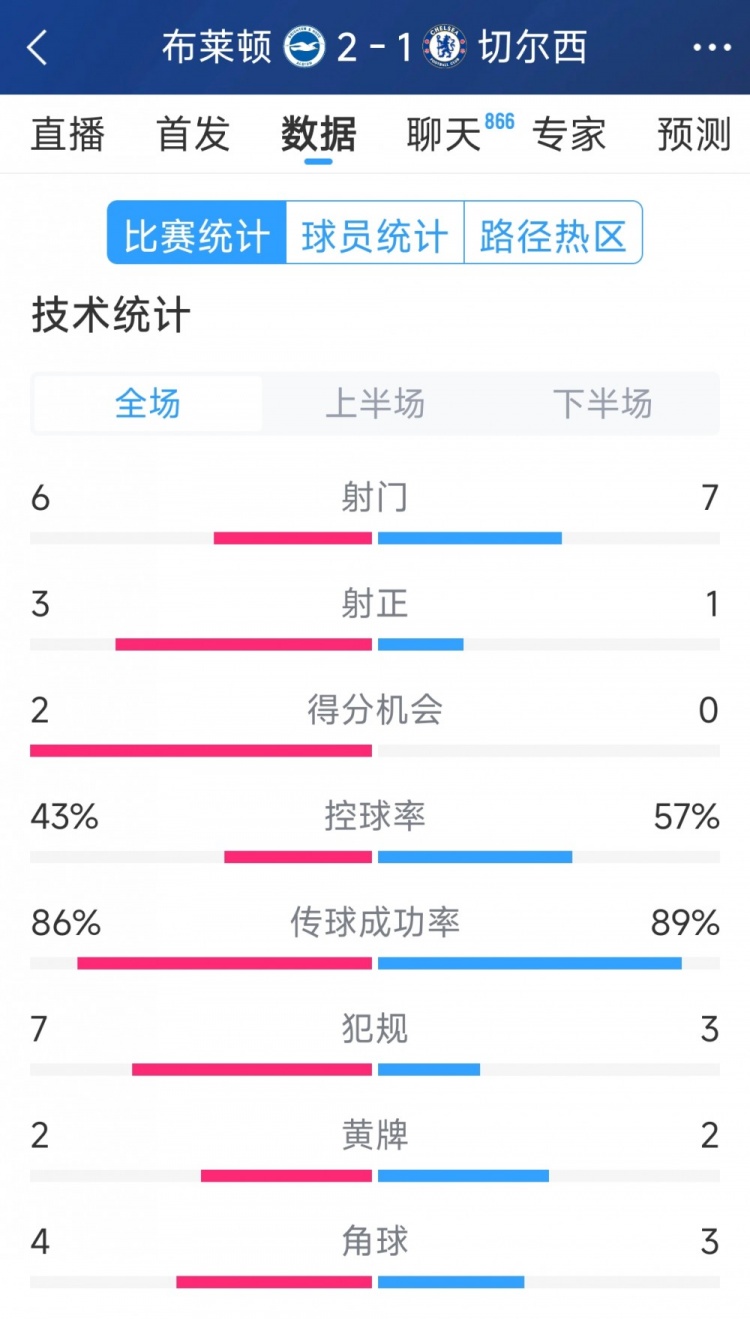  效率差距大，切爾西1-2布萊頓全場數(shù)據(jù)：射門7-6，射正1-3