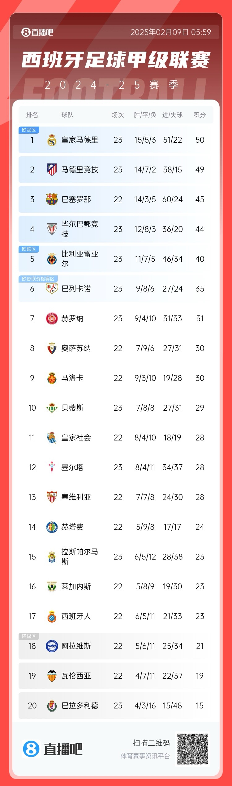  西甲積分榜：皇馬50分第1，馬競(jìng)49分第2 ，巴薩少賽45分第3