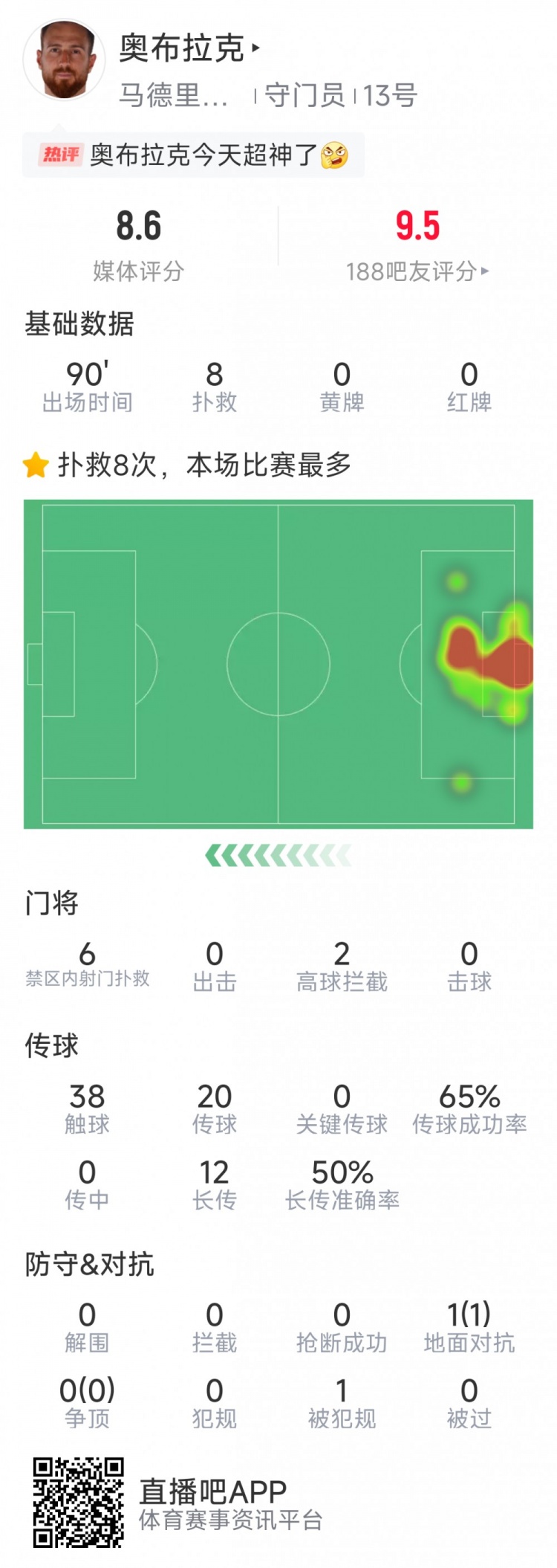  超神發(fā)揮，奧布拉克本場數(shù)據(jù)：8次成功撲救，獲評8.6分