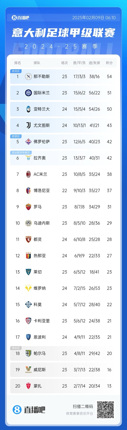  意甲積分榜：那不勒斯領(lǐng)先國米3分，AC米蘭升第七距歐戰(zhàn)區(qū)4分