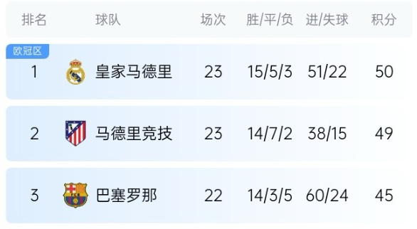  機(jī)會(huì)來了！巴薩少賽1場(chǎng)落后皇馬5分，第35輪還有一場(chǎng)國(guó)家德比