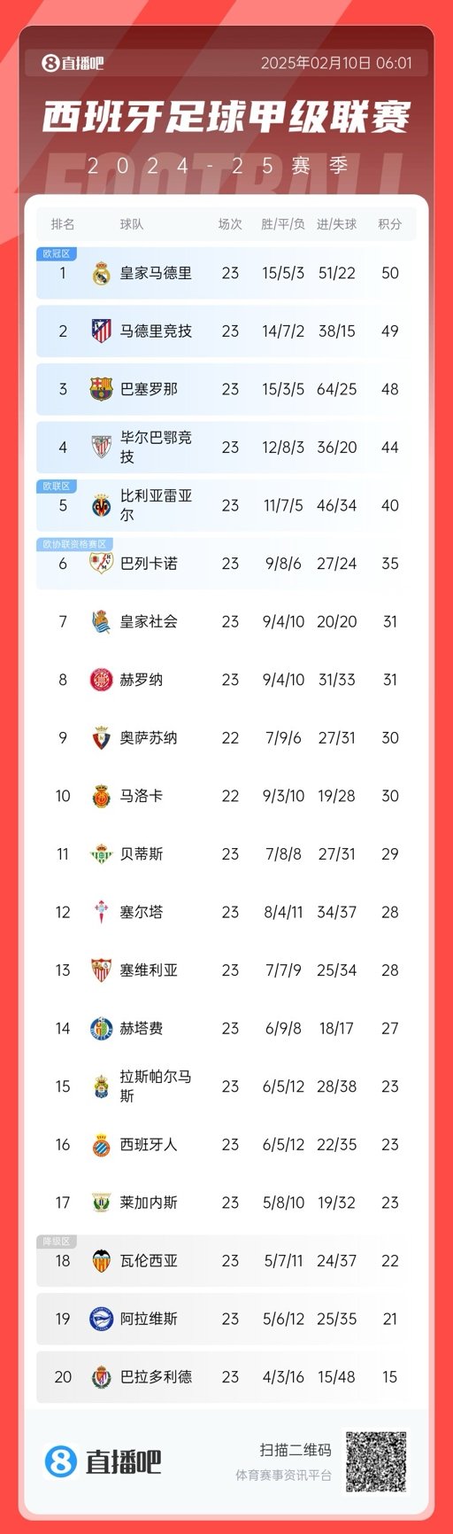  三強爭冠！西甲積分榜：巴薩第三距榜首皇馬2分，馬競第二落后1分