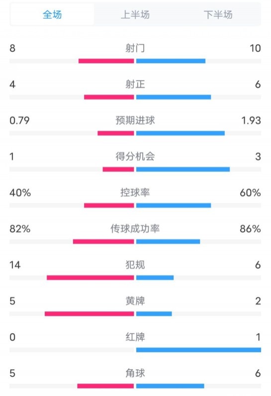  塞維利亞1-4巴薩全場數(shù)據(jù)：射門8-10，射正4-6，控球率40-60%