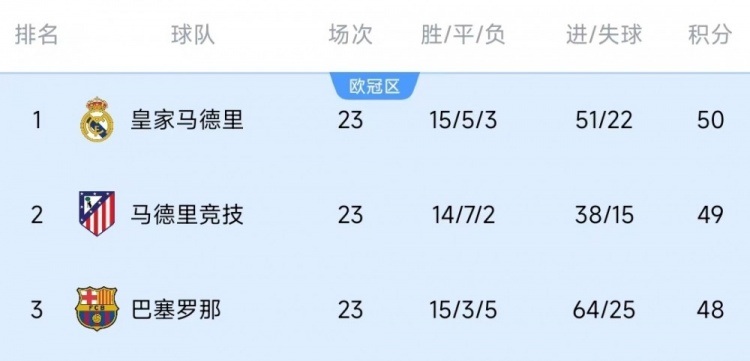  競爭激烈！西甲23輪之后皇薩競只相差2分，2013-2014賽季之后首次