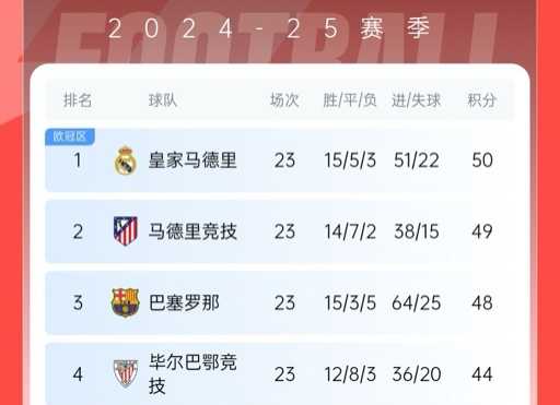  再刺激一次！13/14賽季皇薩競23輪3隊同分&爭冠到末輪，今年差2分