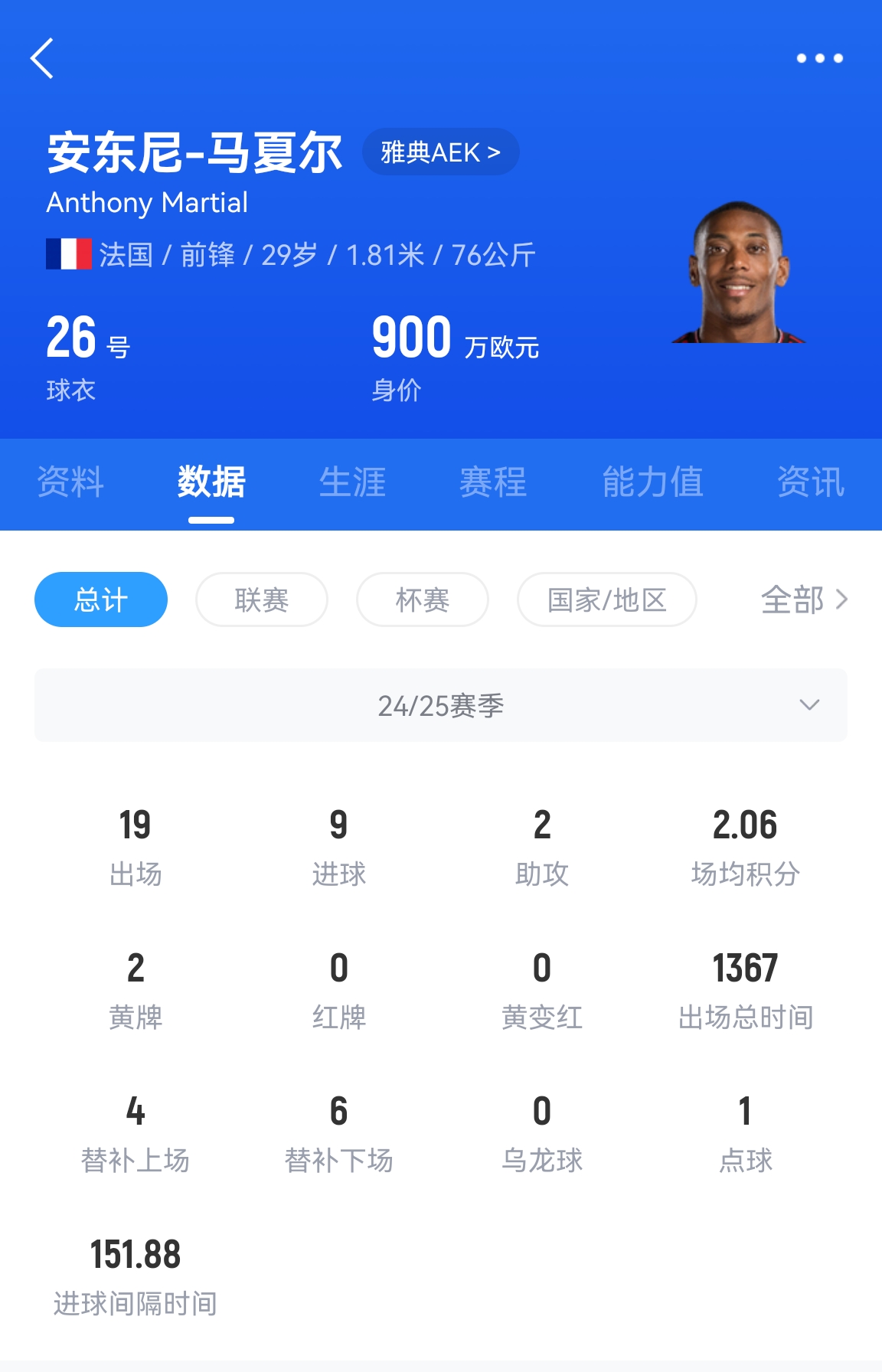  專業(yè)吃餅！馬夏爾梅開二度賽季19場(chǎng)9球，雅典AEK5-0大勝