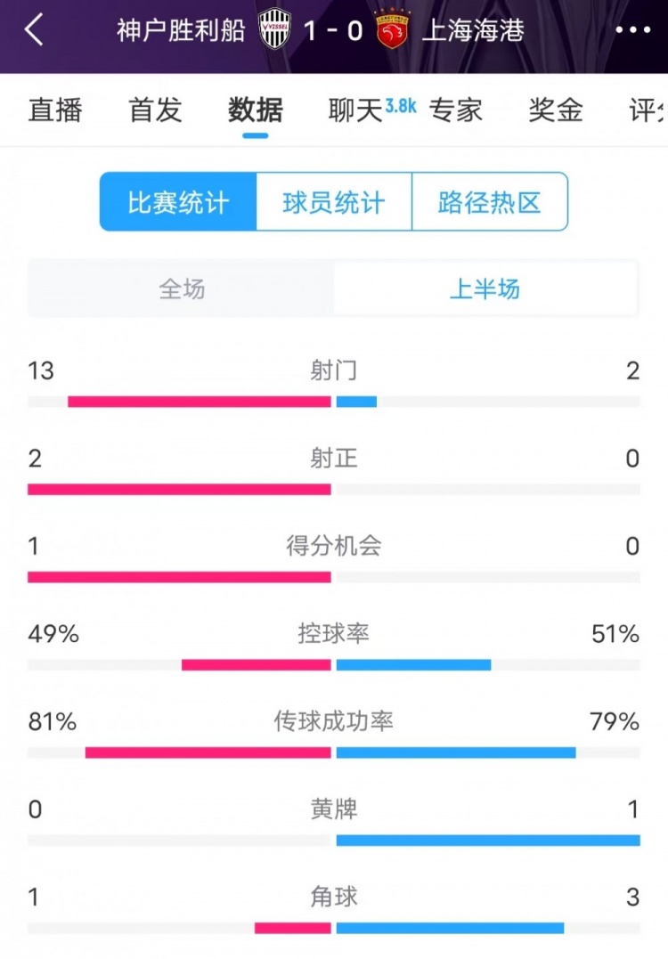  被全面壓制 ！神戶半場13次射門，海港2射門0射正