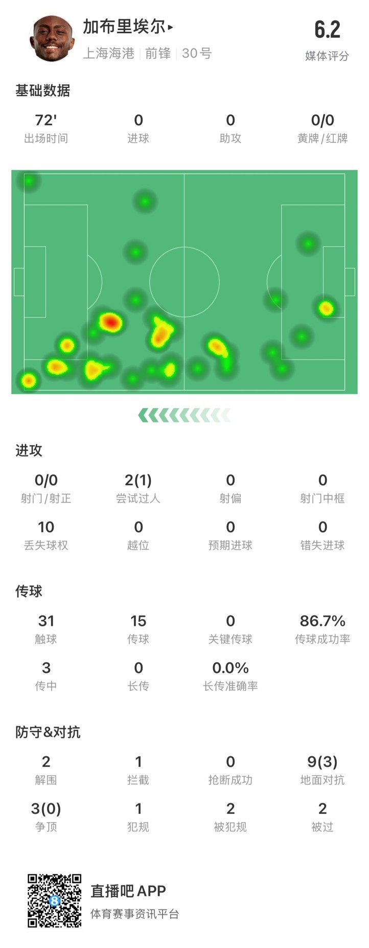  海港外援加布里埃爾對陣神戶數(shù)據(jù)：72分鐘0射，10次丟失球權(quán)