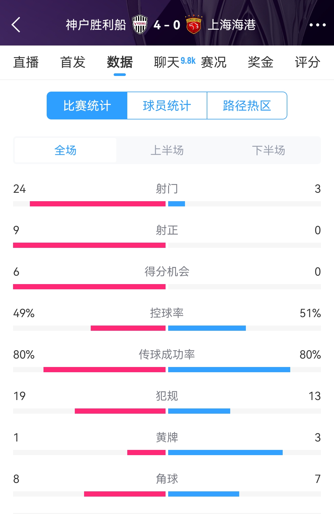  單方面碾壓！海港0-4神戶全場(chǎng)數(shù)據(jù)：射門3-24！射正0-9！