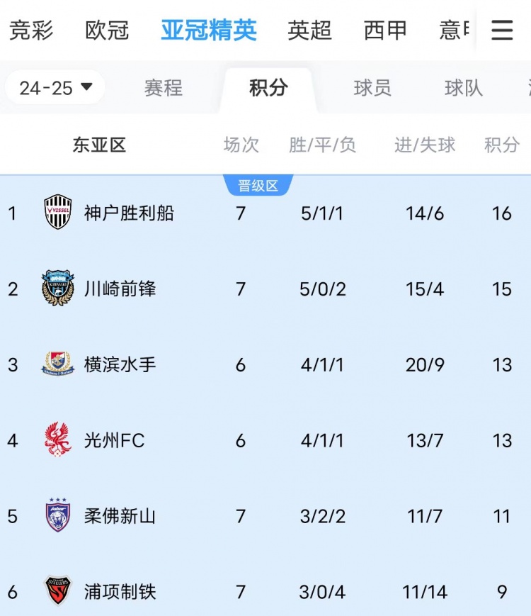  川崎、神戶雙雙大比分獲勝，J聯(lián)賽暫時(shí)包攬亞冠東亞區(qū)前三名