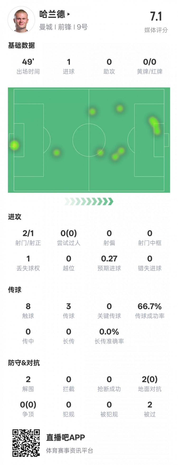  沒隱身！哈蘭德半場數據：2射正1進球2解圍，評分7.1
