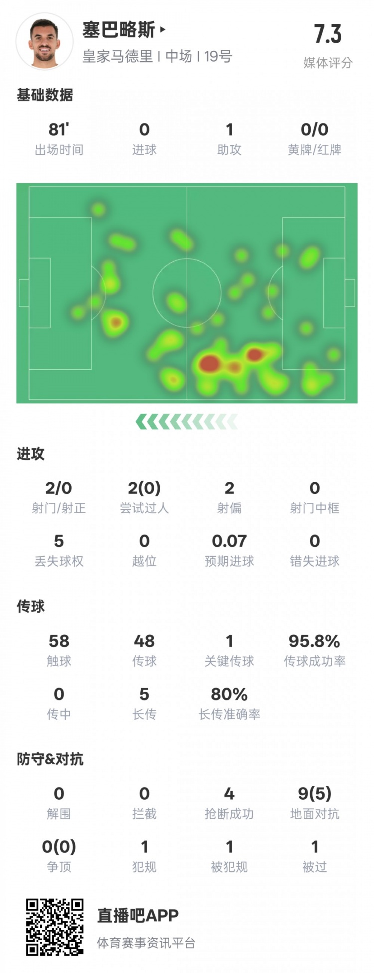  塞巴略斯本場數(shù)據：1送點1助攻1關鍵傳球4搶斷，評分7.3