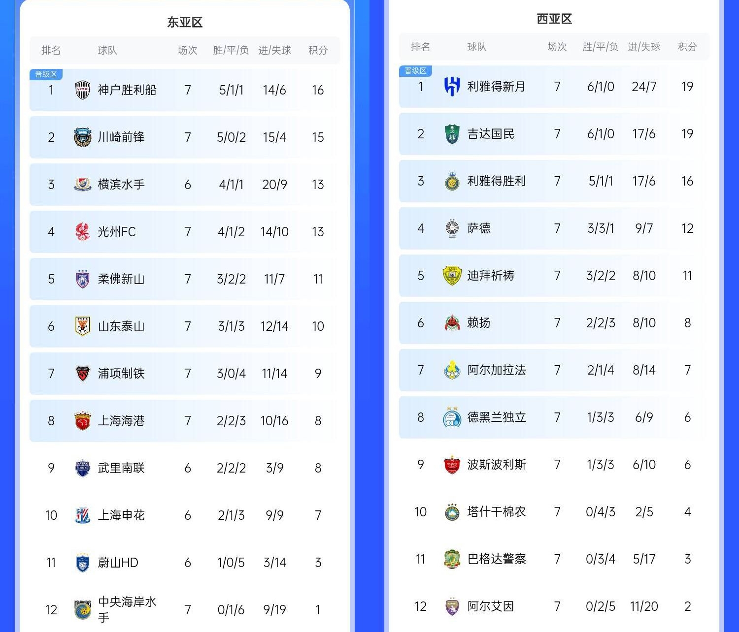  決賽日本vs沙特？亞冠東區(qū)J聯(lián)賽3隊(duì)前三，西區(qū)沙特聯(lián)3隊(duì)斷層領(lǐng)跑