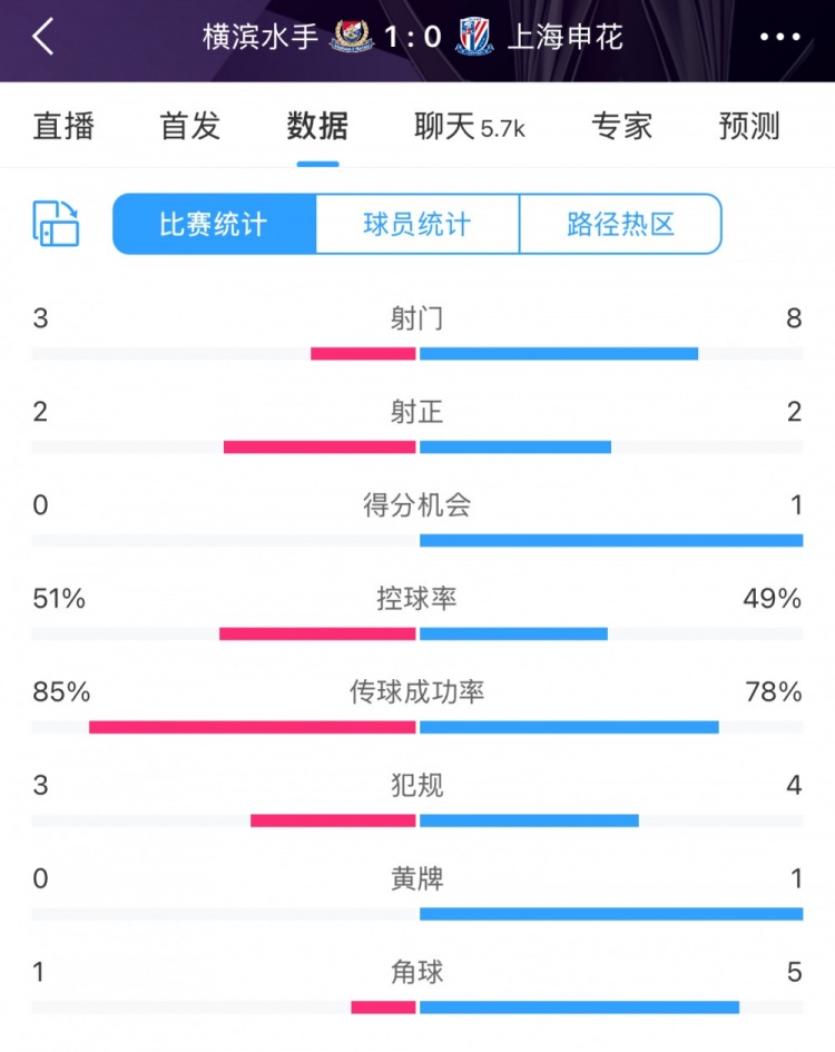 半場(chǎng)數(shù)據(jù)：申花不輸橫濱水手，射門次數(shù)8比3占優(yōu)&控球五五開(kāi)