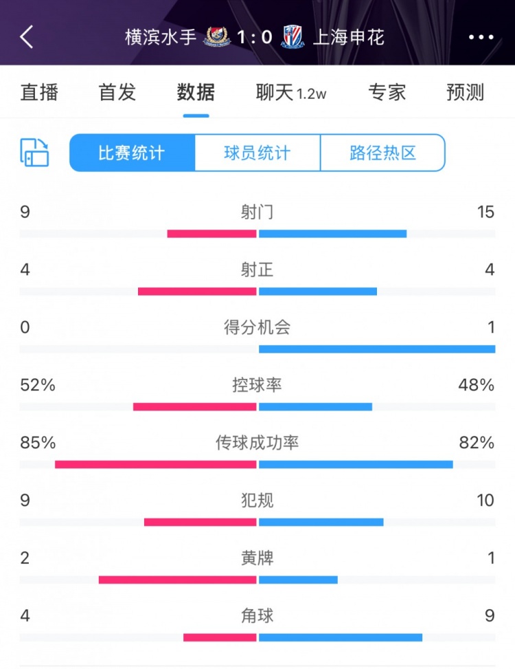  全場(chǎng)數(shù)據(jù)：申花射門(mén)15比9占優(yōu)，射正4比4持平，惜敗橫濱尤為可惜