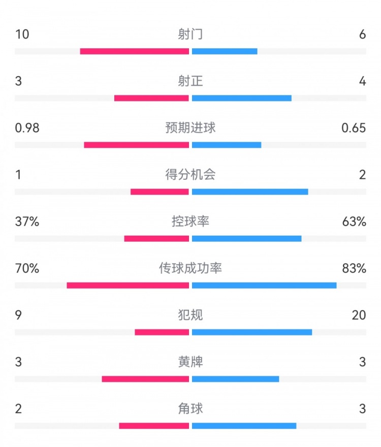  埃弗頓2-2利物浦數據：射門10-6，射正3-4，得分機會1-2