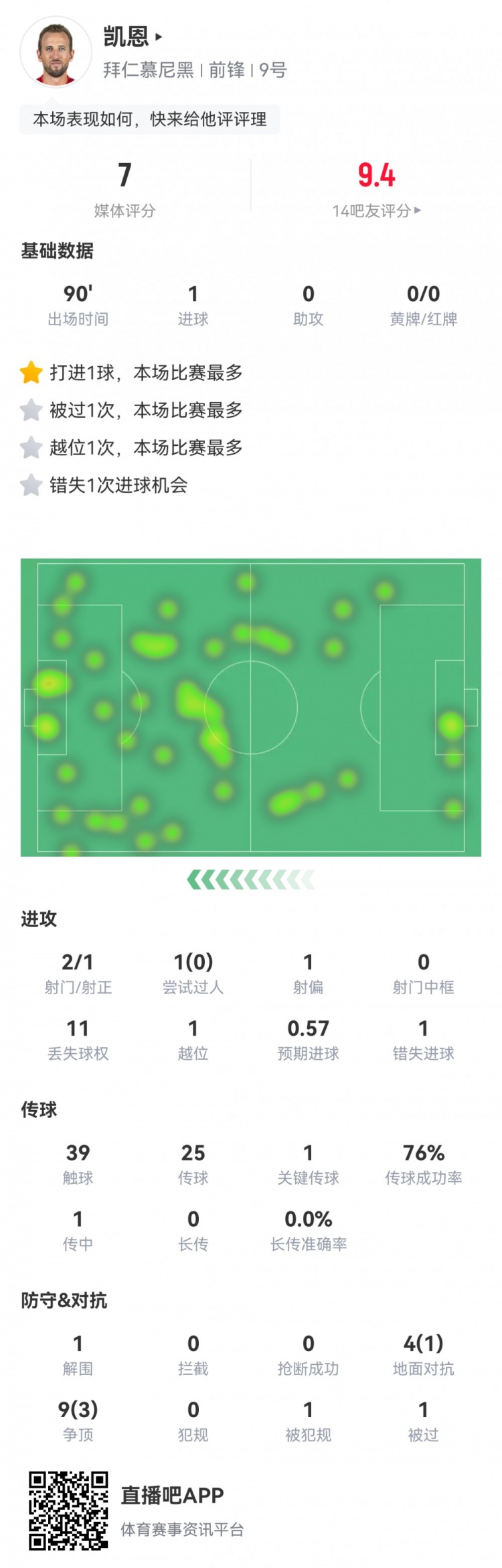  凱恩本場數(shù)據(jù)：2射1正1進(jìn)球，1次錯失進(jìn)球，1次關(guān)鍵傳球，評分7分