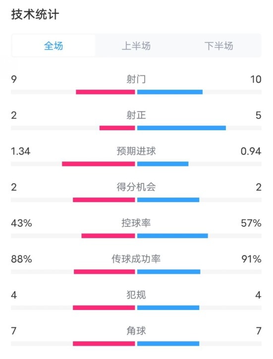  凱爾特人1-2拜仁全場數(shù)據(jù)：射門9-10，射正2-5，控球率43%-57%