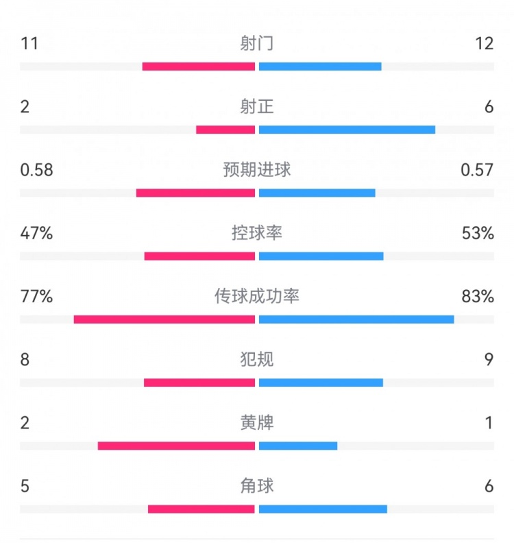  費(fèi)耶諾德1-0米蘭數(shù)據(jù)：射門(mén)11-12，射正2-6，預(yù)期進(jìn)球0.58-0.57