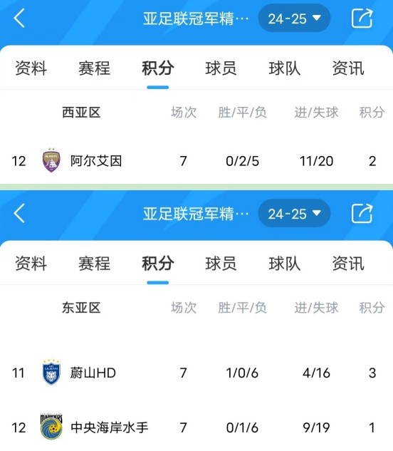  亞冠衛(wèi)冕冠軍阿爾艾因7場不勝，排名西亞區(qū)墊底提前出局