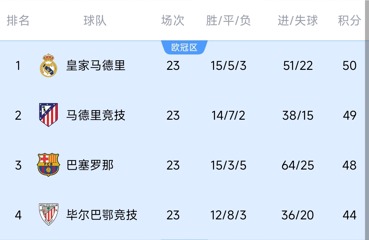  意不意外？五大聯(lián)賽領(lǐng)跑優(yōu)勢：西甲意甲僅1分，英超7德甲8法甲10