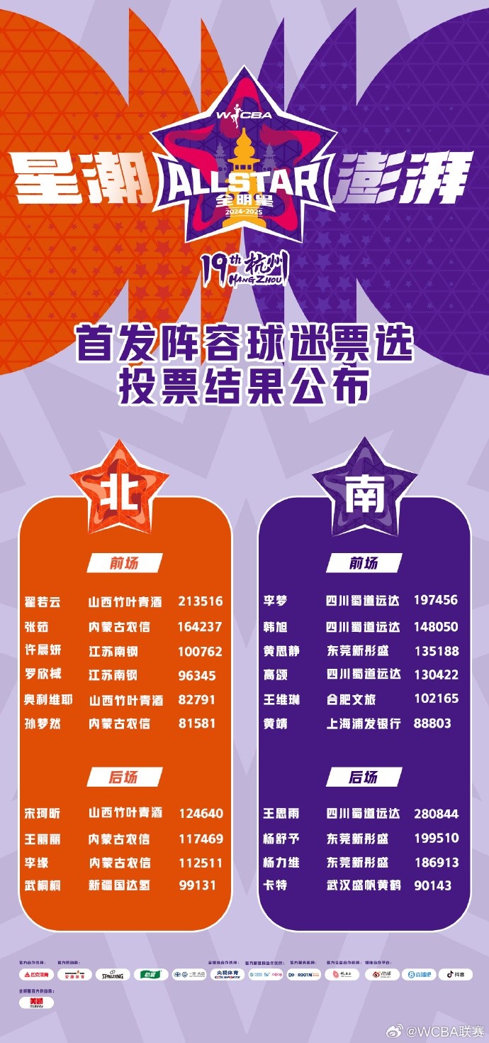 WCBA全明星票選結(jié)果:王思雨當(dāng)選票王 李夢&韓旭&張茹等國手入圍