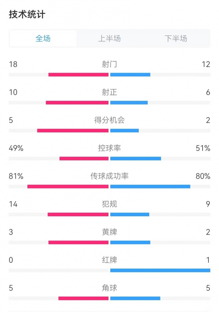  國(guó)民vs勝利全場(chǎng)數(shù)據(jù)：射門(mén)18-12、射正10-6、得分機(jī)會(huì)5-2