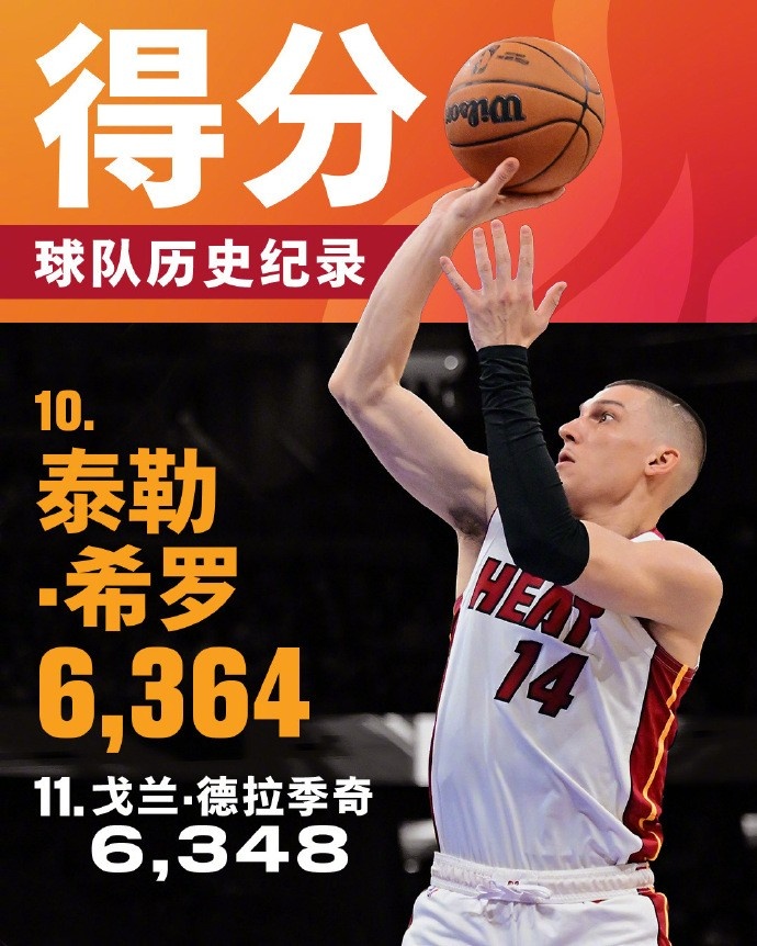  將追哈斯勒姆！希羅生涯總得分來到6364 升至熱火隊(duì)史第十位