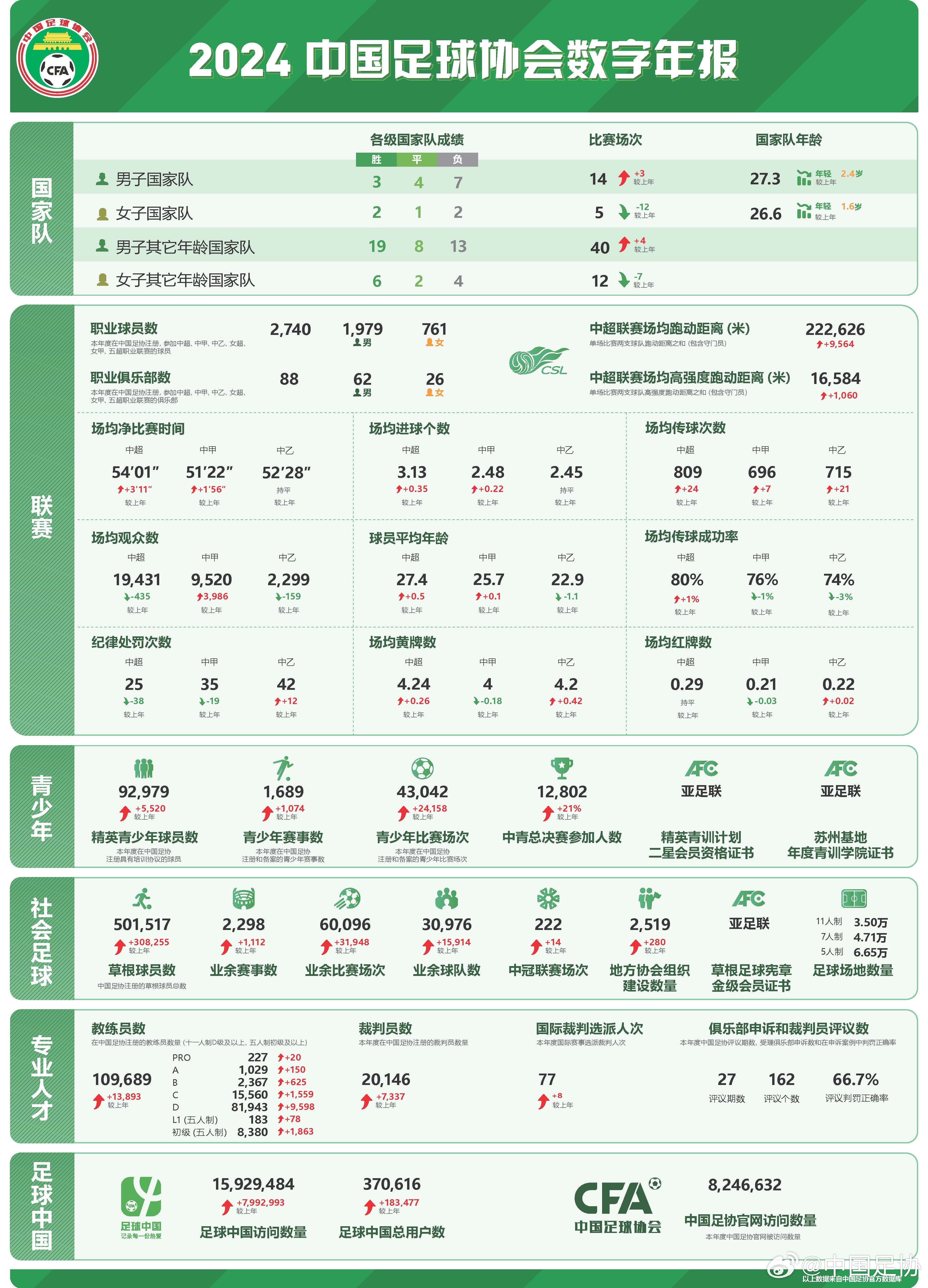  足協(xié)發(fā)布2024數(shù)字年報：男足職業(yè)球員1979人，精英青少年9.2萬
