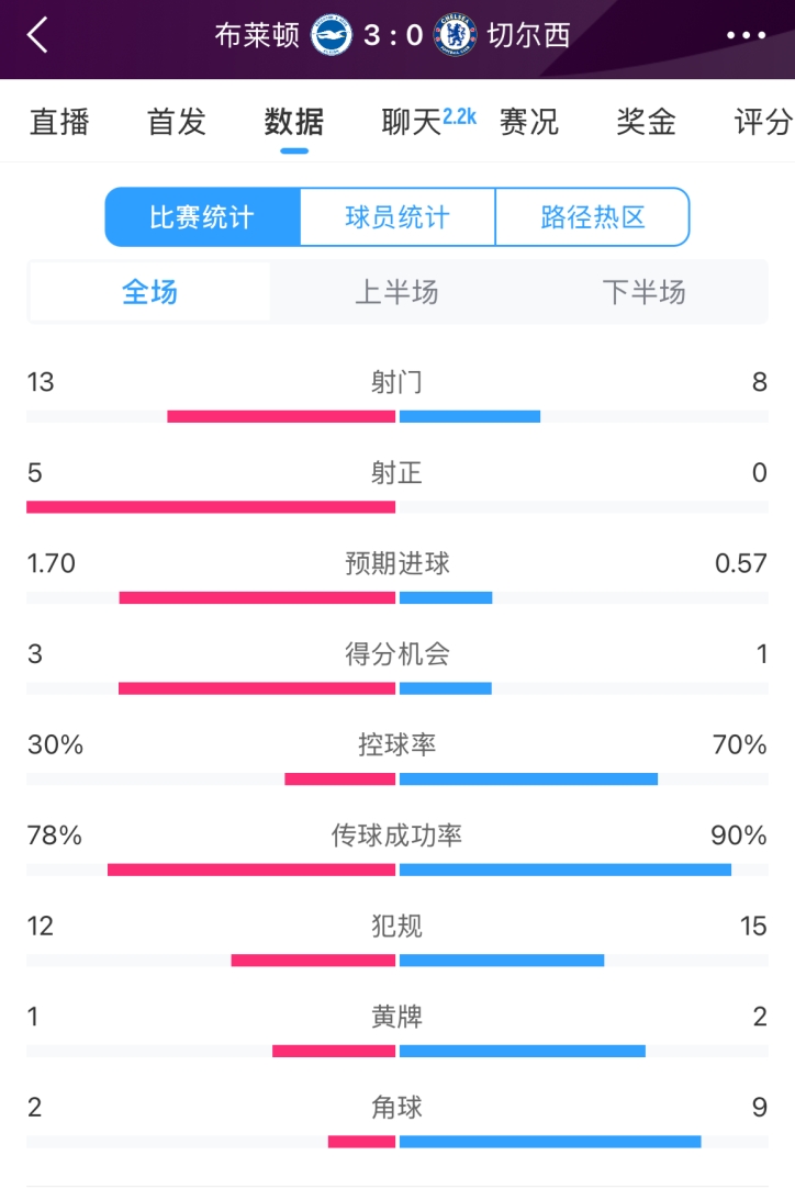  臉都不要了 切爾西全場0射正！布萊頓5射正 射門數(shù)13-8領(lǐng)先藍軍