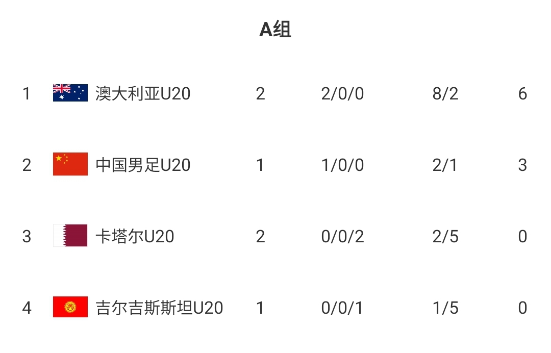  U20國青贏球即提前出線！積分榜：澳大利亞6分第一，卡塔爾0分第3