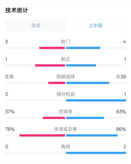 藍(lán)狐半場(chǎng)暫0-0阿森納數(shù)據(jù)：射門3-4，射正1-1，控球率37%-63%