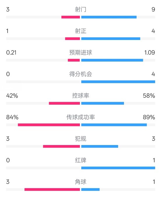  奧薩蘇納半場0-1皇馬數據：射門3-9，犯規(guī)3-3，紅牌0-1