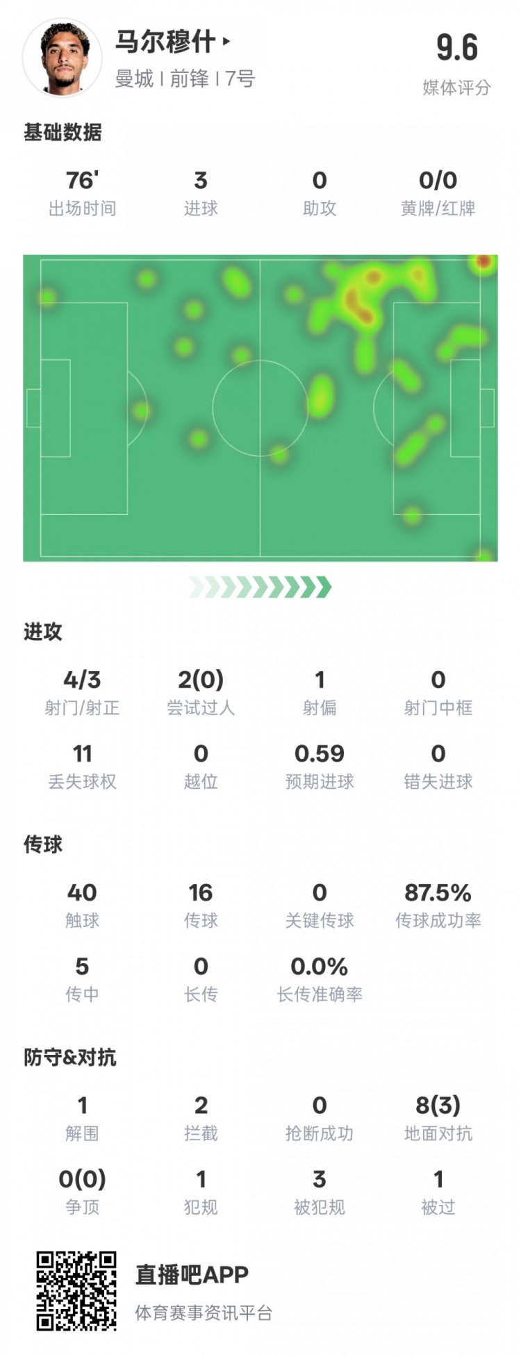  馬爾穆什本場(chǎng)比賽數(shù)據(jù)：3射正3進(jìn)球&1解圍2攔截，評(píng)分9.6