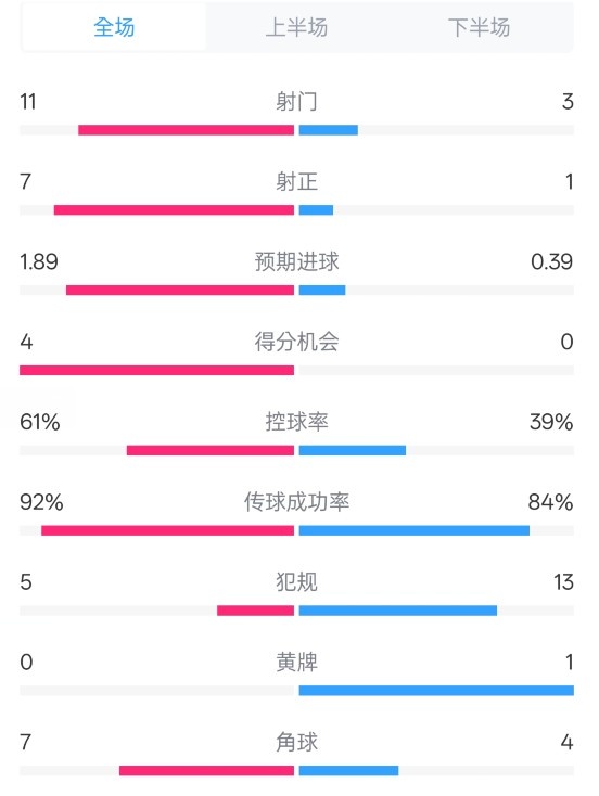  壓制！曼城4-0紐卡全場(chǎng)數(shù)據(jù)：射門11-3，射正7-1，控球率61%-39%