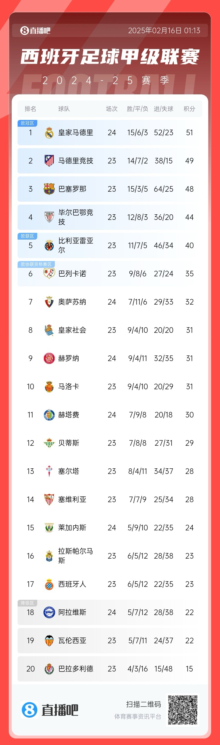  西甲積分榜：皇馬聯(lián)賽3場不勝，先賽只領(lǐng)先馬競2分