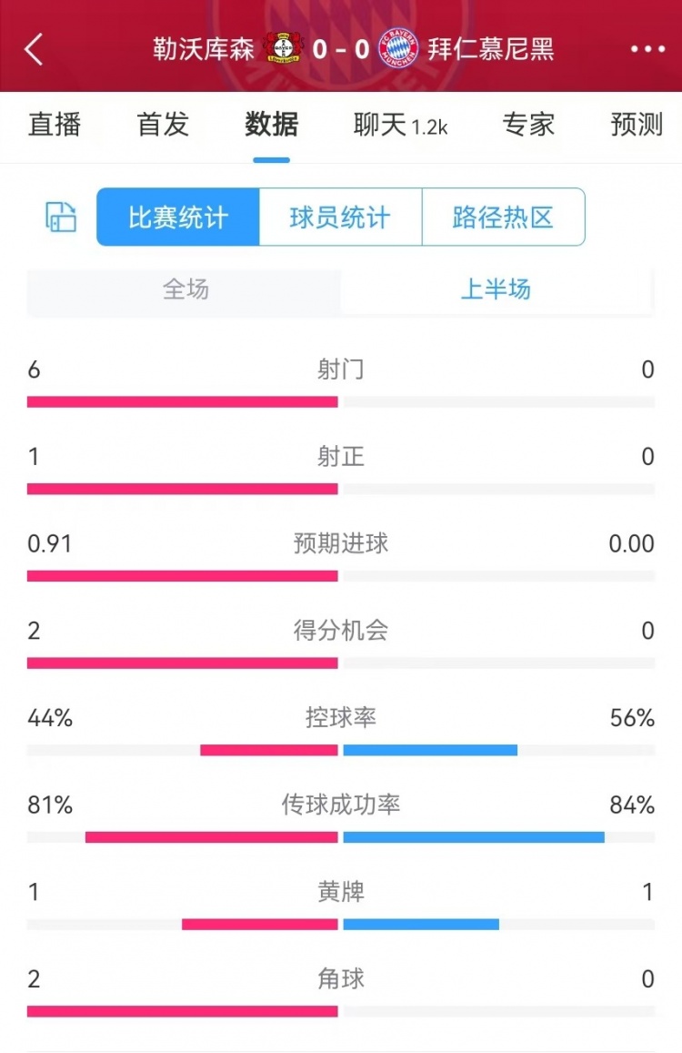  碾壓！拜仁半場0射門，藥廠半場射門6、得分機(jī)會2、預(yù)期進(jìn)球0.91