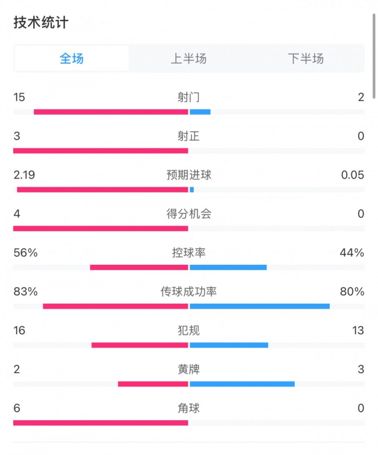  藥廠0-0拜仁全場數(shù)據：射門15-2，射正3-0，得分機會4-0