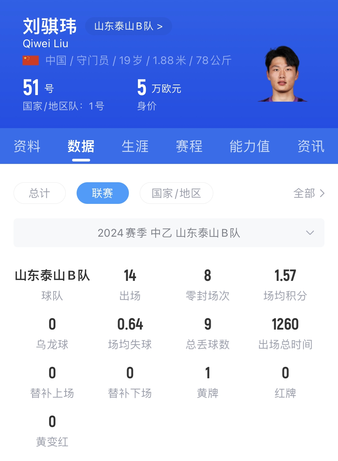  有腳下、有自信！國青門將劉騏瑋門晃倒上搶的對手