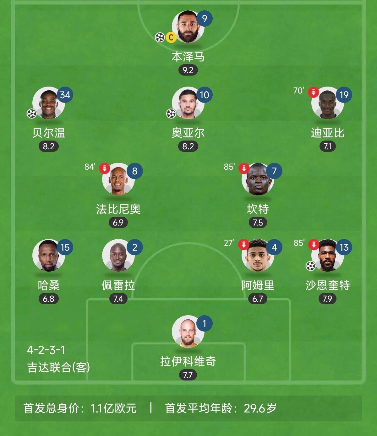  “三內(nèi)援”出戰(zhàn)！吉達(dá)聯(lián)合昨晚首發(fā)8外援總身價(jià)上億：本澤馬領(lǐng)銜