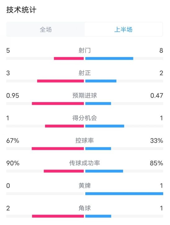  熱刺1-0曼聯(lián)半場(chǎng)數(shù)據(jù)：射門5-8，射正3-2，控球率67%-33%