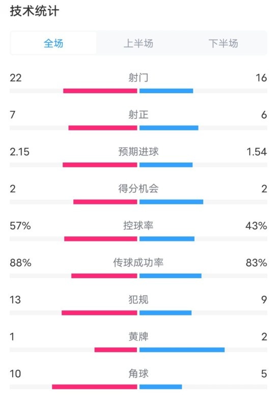  熱刺1-0曼聯(lián)全場數(shù)據(jù)：射門22-16，射正7-6，控球率57%-43%